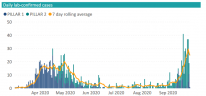 Daily lab-confirmed cases up to 29 September 2020 Daily lab-confirmed cases up to 29 September 2020